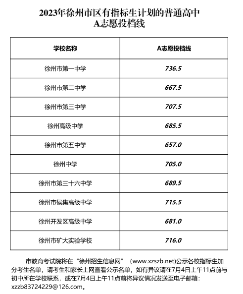 2023年徐州中考录取分数线,徐州市各高中录取分数线一览表