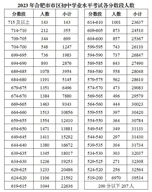 2023年合肥中考录取分数线,合肥市各高中录取分数线一览表