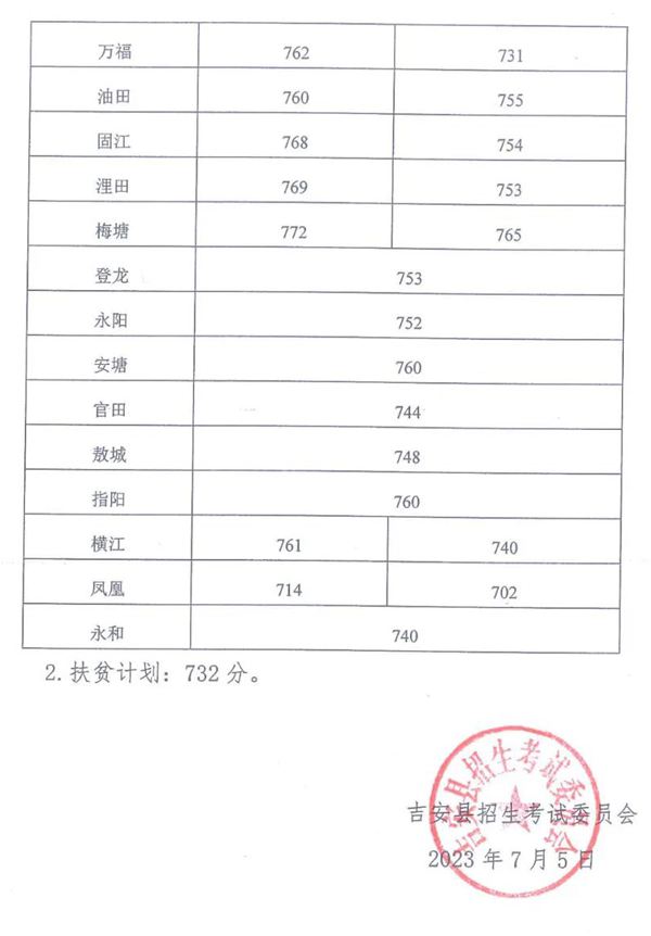 2023年吉安中考录取分数线,吉安市各高中录取分数线一览表