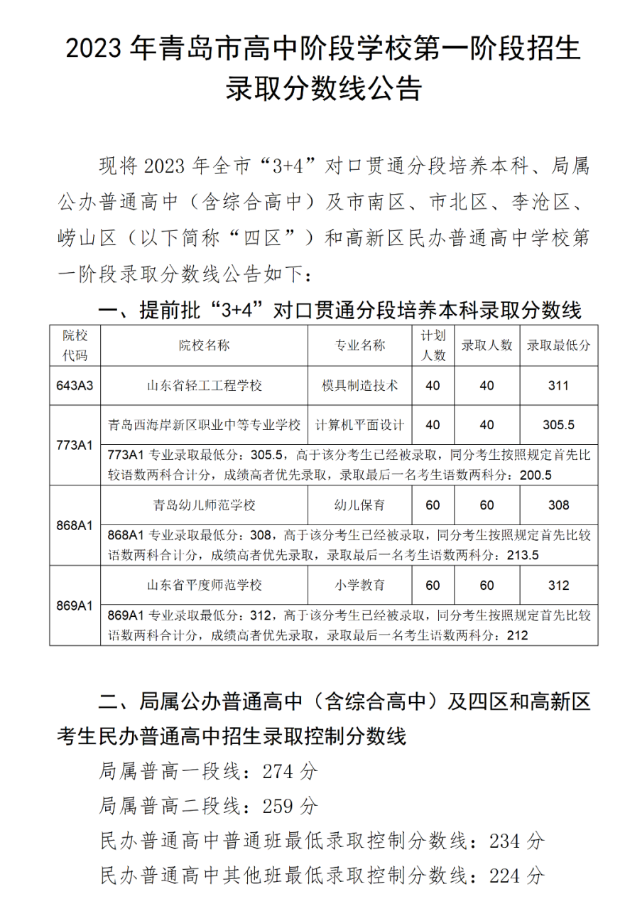 2023年青岛中考录取分数线,青岛市各高中录取分数线一览表