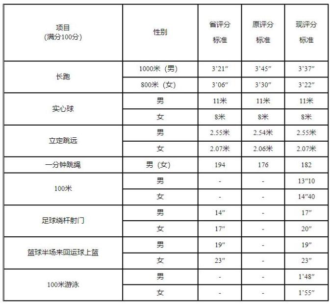 惠州市2024年中考体育项目评分标准有调整