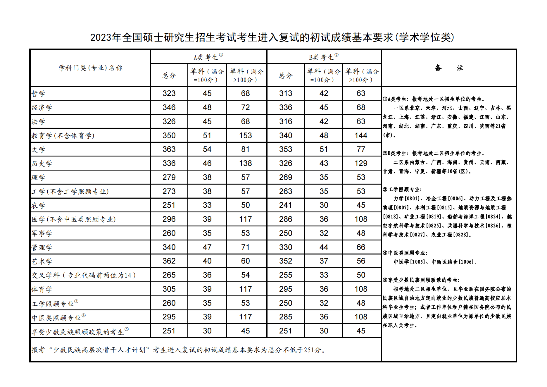 2023年考研国家复试线