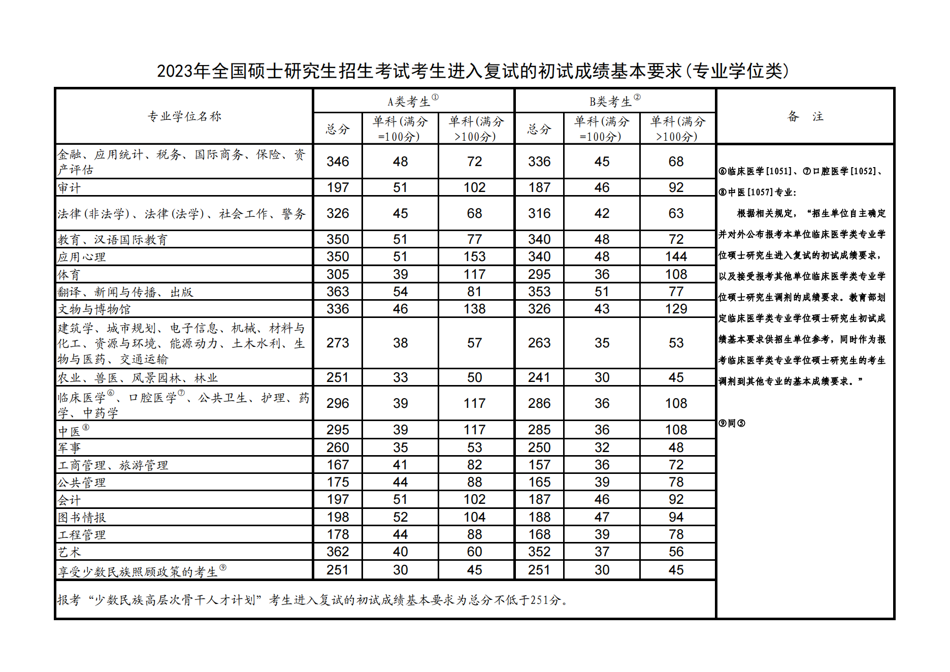 2023年考研国家复试线