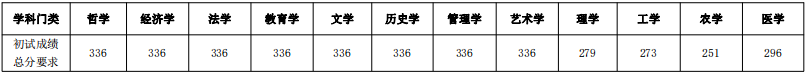 2024年西南大学研究生分数线一览表（含2023年历年）