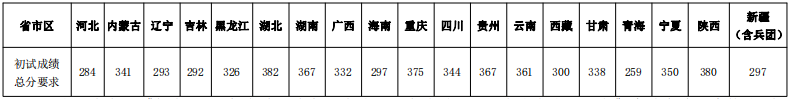 2024年西南大学研究生分数线一览表（含2023年历年）