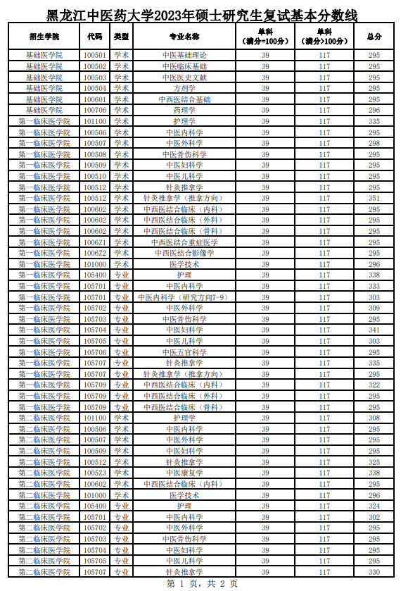 2024年黑龙江中医药大学研究生分数线一览表（含2023年历年）