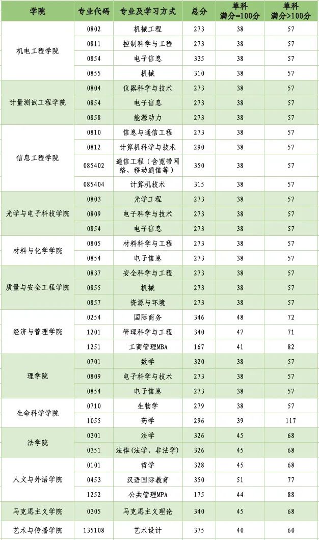 2024年中国计量大学研究生分数线一览表（含2023年历年）