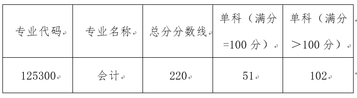 2024年广东金融学院研究生分数线一览表（含2023年历年）