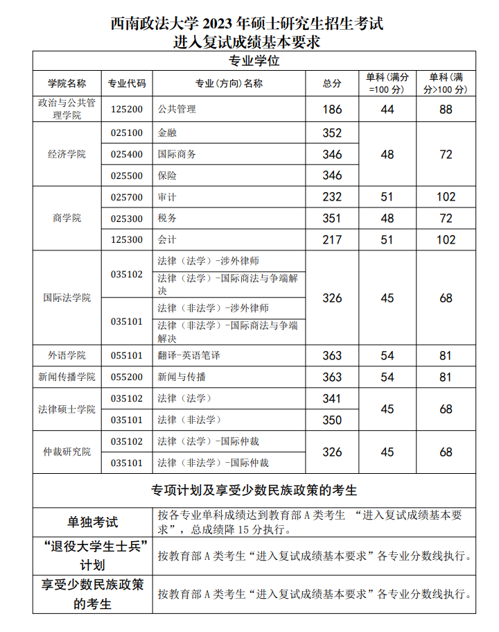 2024年西南政法大学研究生分数线一览表（含2023年历年）