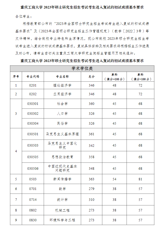 2024年重庆工商大学研究生分数线一览表（含2023年历年）