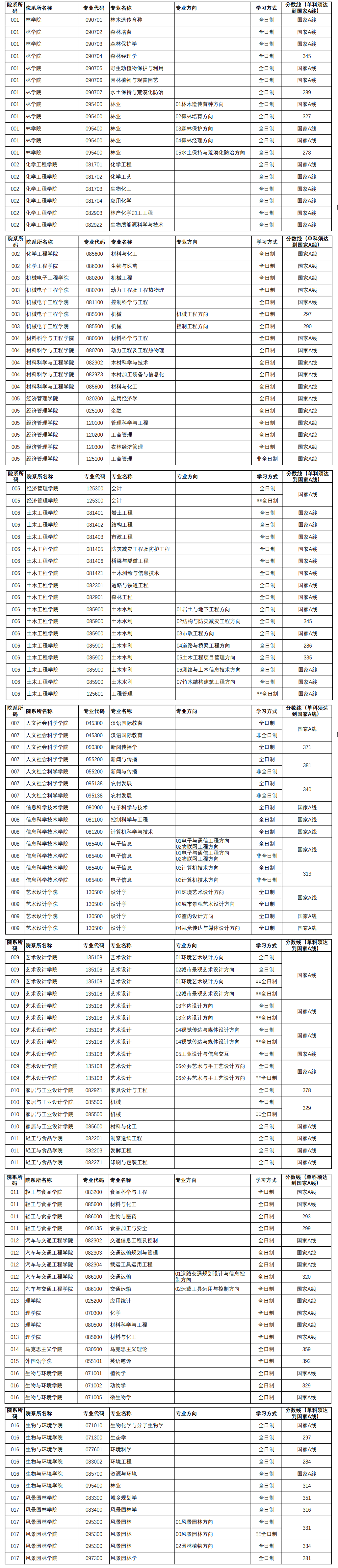 2024年南京林业大学研究生分数线一览表（含2023年历年）