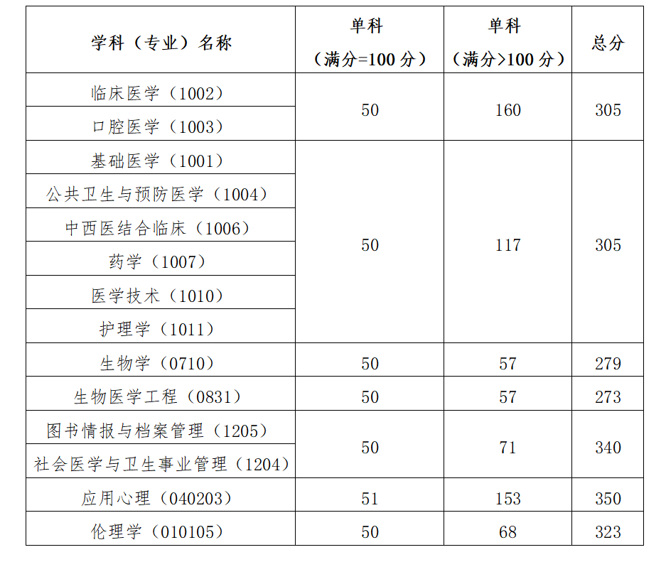 2024年中国医科大学研究生分数线一览表（含2023年历年）