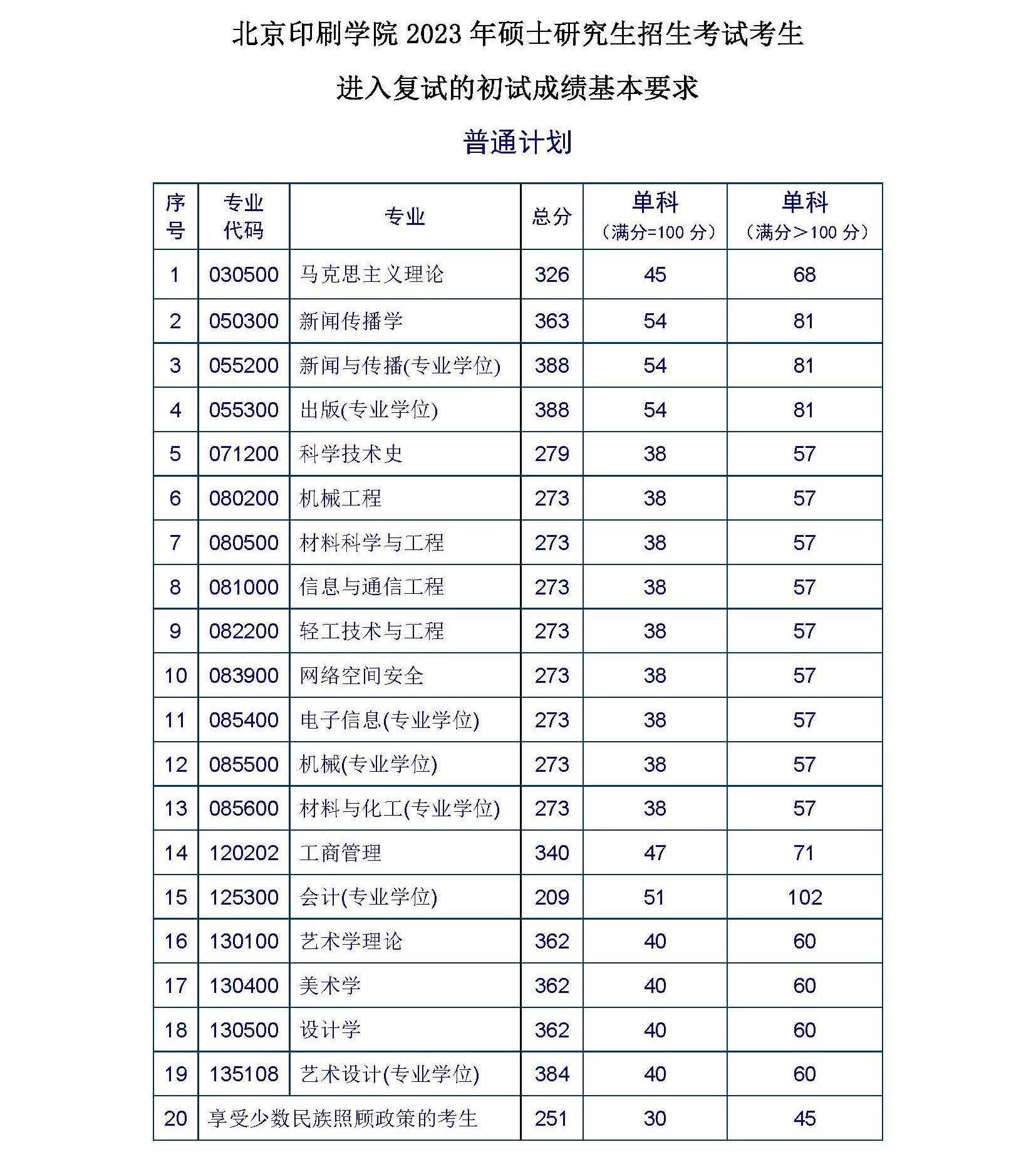 2024年北京印刷学院研究生分数线一览表（含2023年历年）