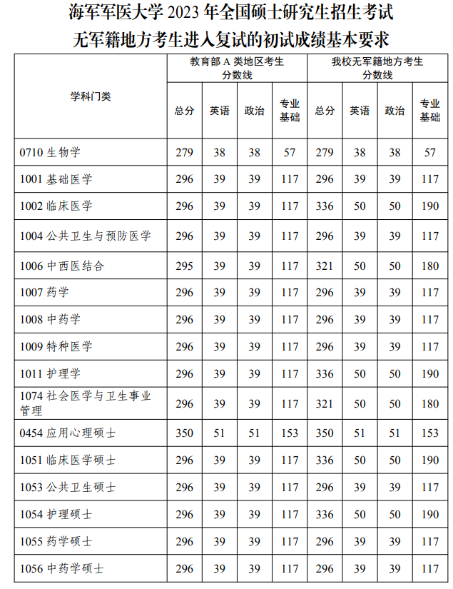 2024年海军军医大学研究生分数线一览表（含2023年历年）