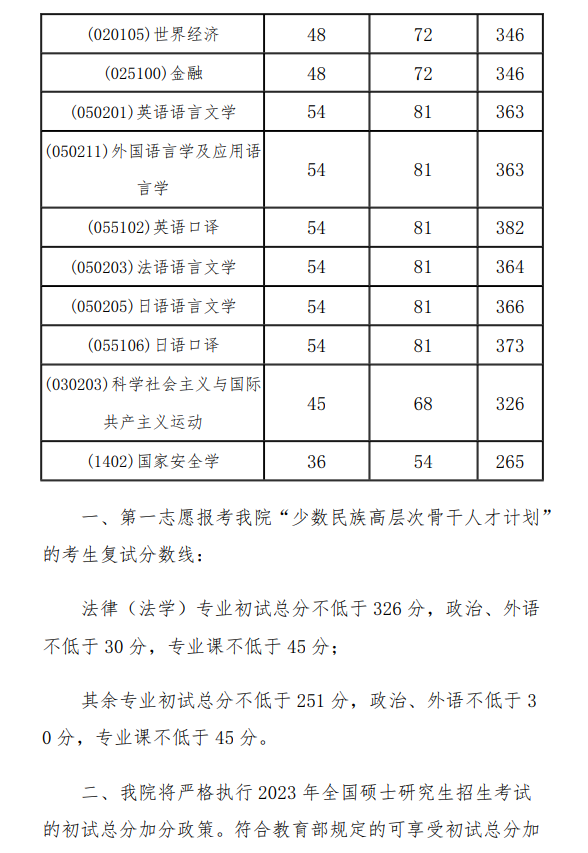 2024年外交学院研究生分数线一览表（含2023年历年）