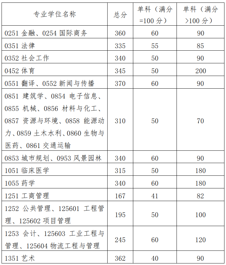 2024年华南理工大学研究生分数线一览表（含2023年历年）