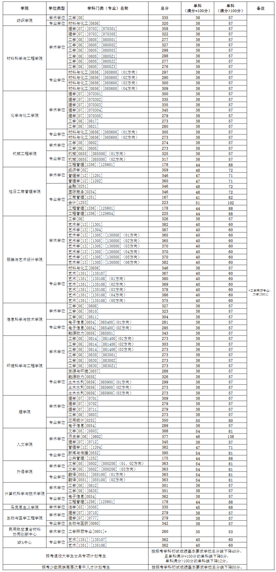 2024年东华大学研究生分数线一览表（含2023年历年）