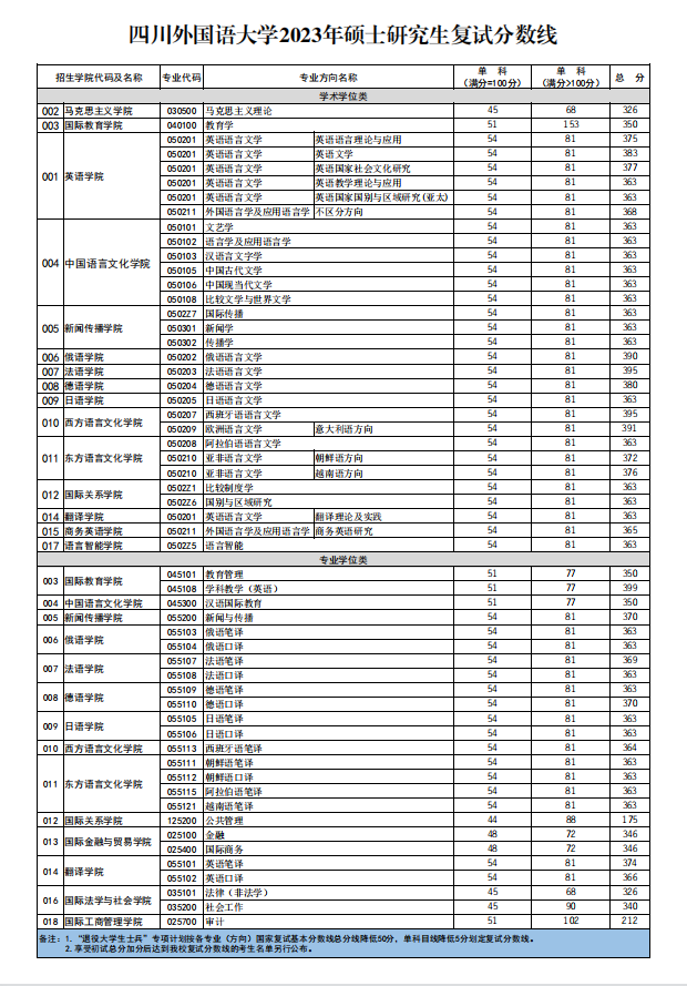 2024年四川外国语大学研究生分数线一览表（含2023年历年）