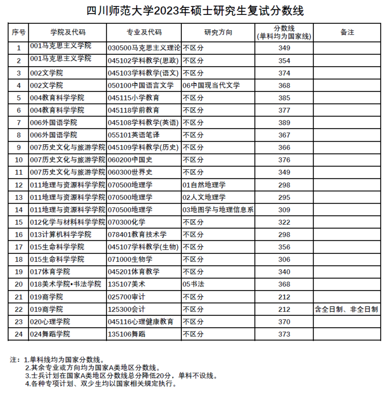 2024年四川师范大学研究生分数线一览表（含2023年历年）