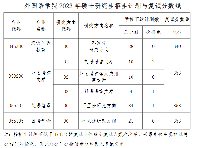 2024年贵州大学研究生分数线一览表（含2023年历年）