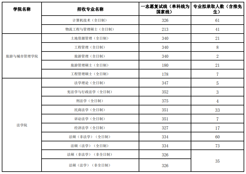 2024年江西财经大学研究生分数线一览表（含2023年历年）