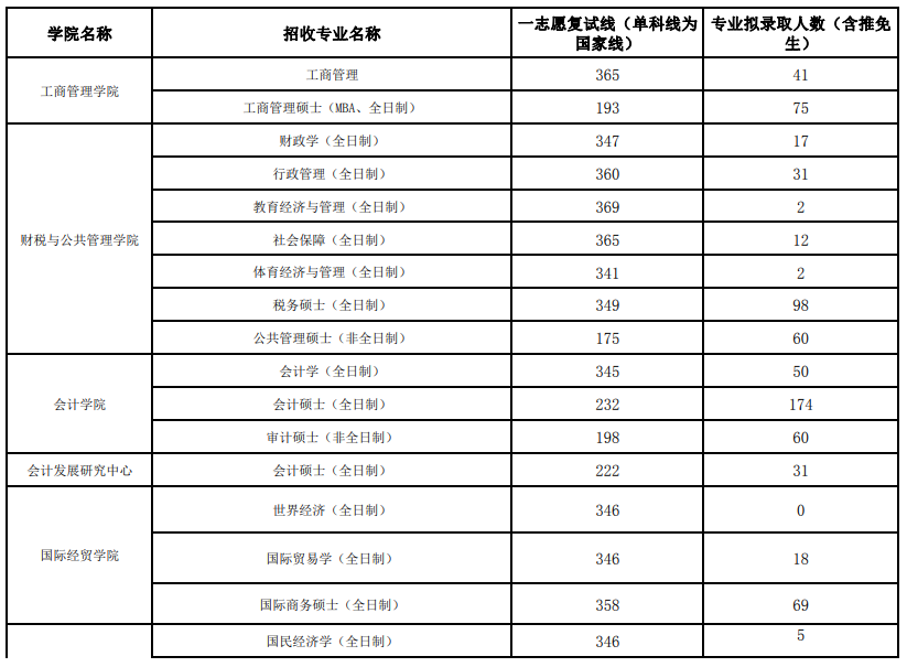 2024年江西财经大学研究生分数线一览表（含2023年历年）