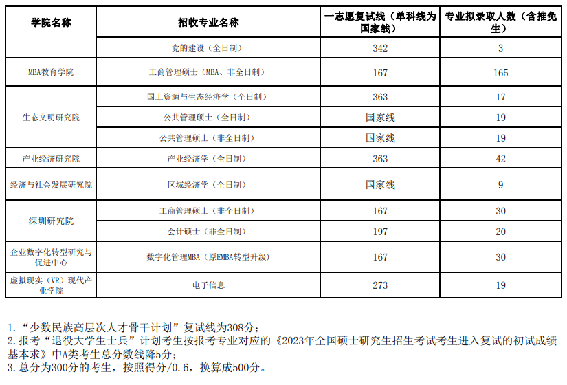 2024年江西财经大学研究生分数线一览表（含2023年历年）