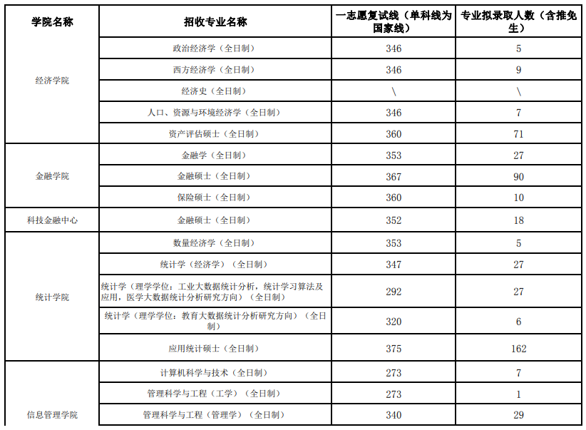 2024年江西财经大学研究生分数线一览表（含2023年历年）