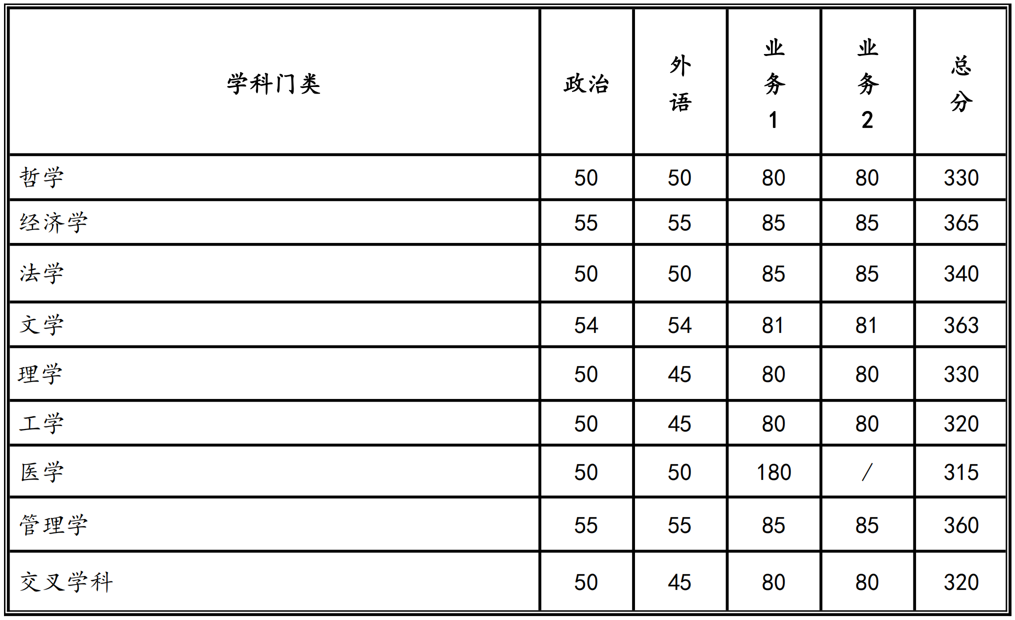 2024年西安交通大学研究生分数线一览表（含2023年历年）