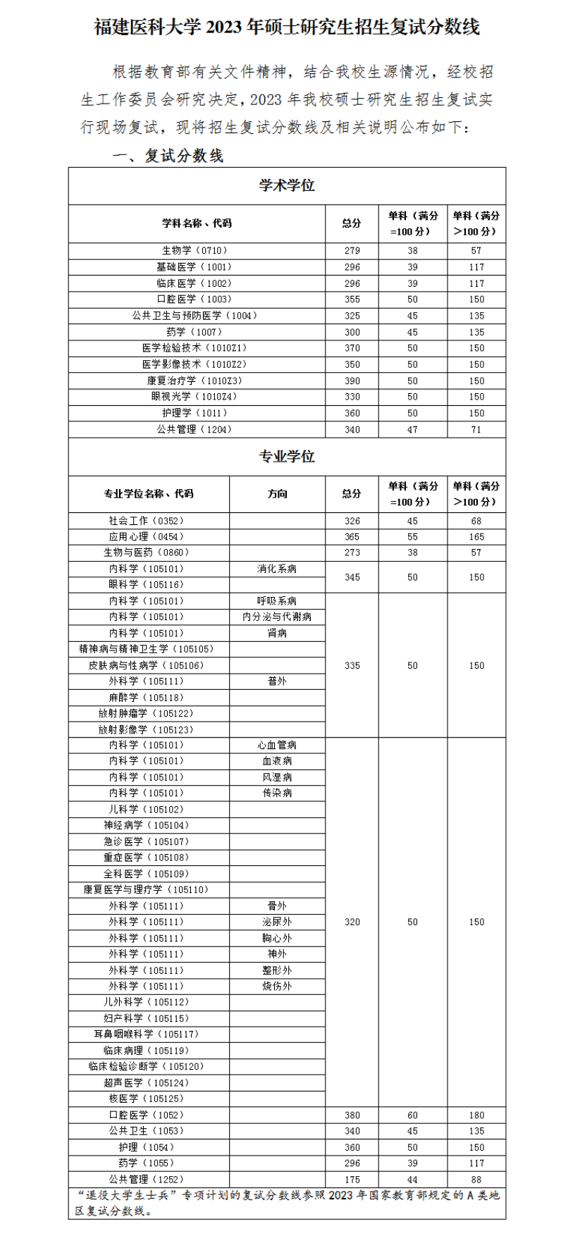 2024年福建医科大学研究生分数线一览表（含2023年历年）