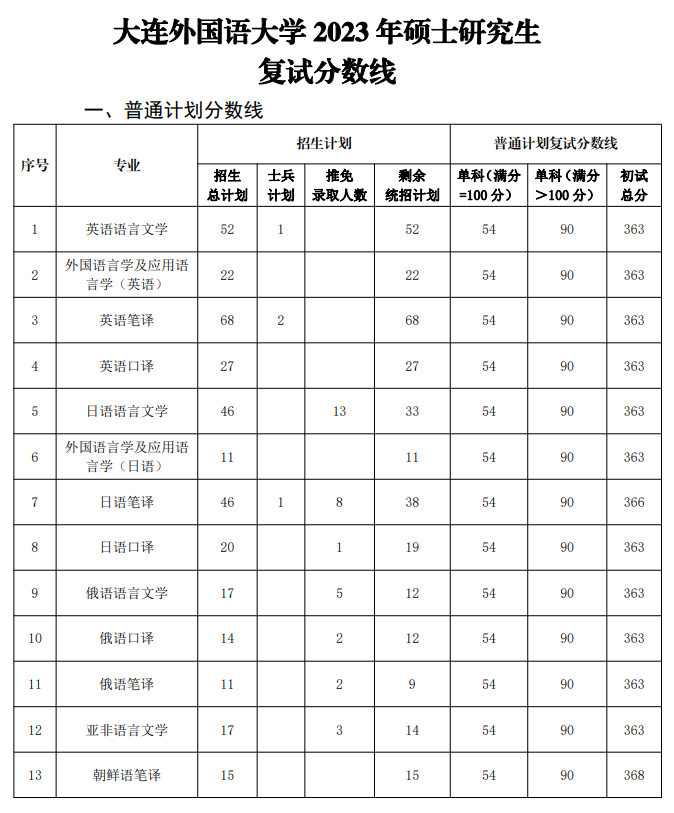 2024年大连外国语大学研究生分数线一览表（含2023年历年）