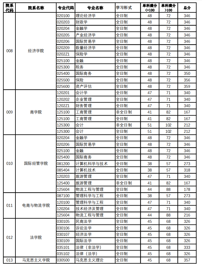 2024年北京工商大学研究生分数线一览表（含2023年历年）