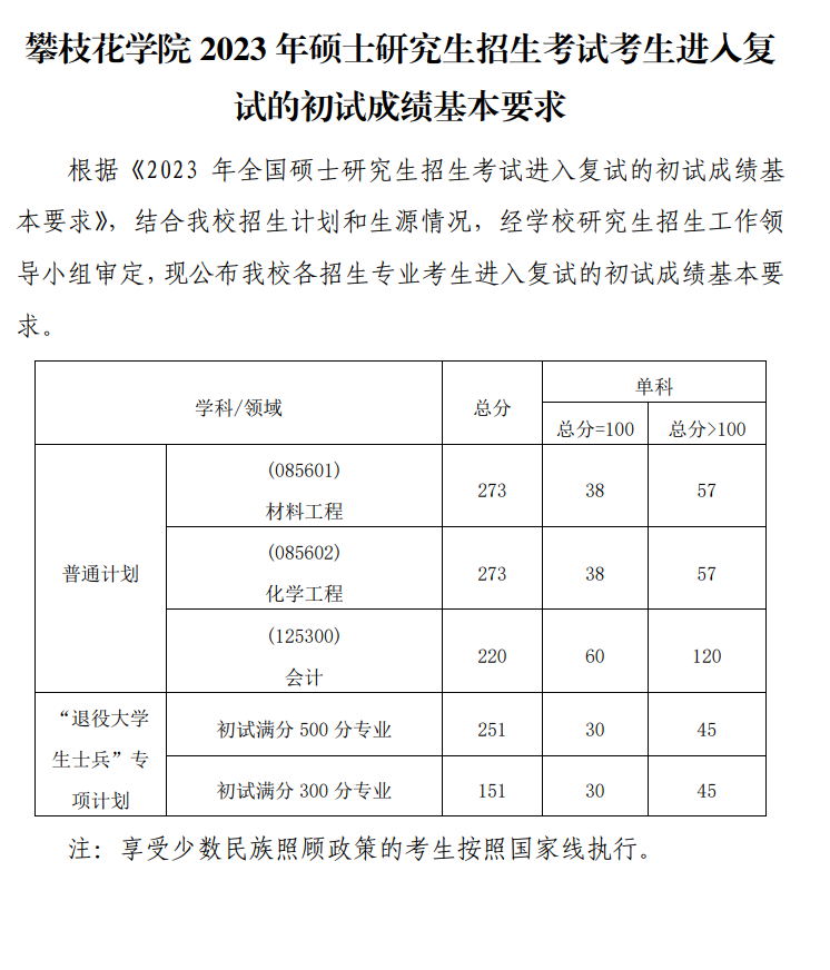 2024年攀枝花学院研究生分数线一览表（含2023年历年）