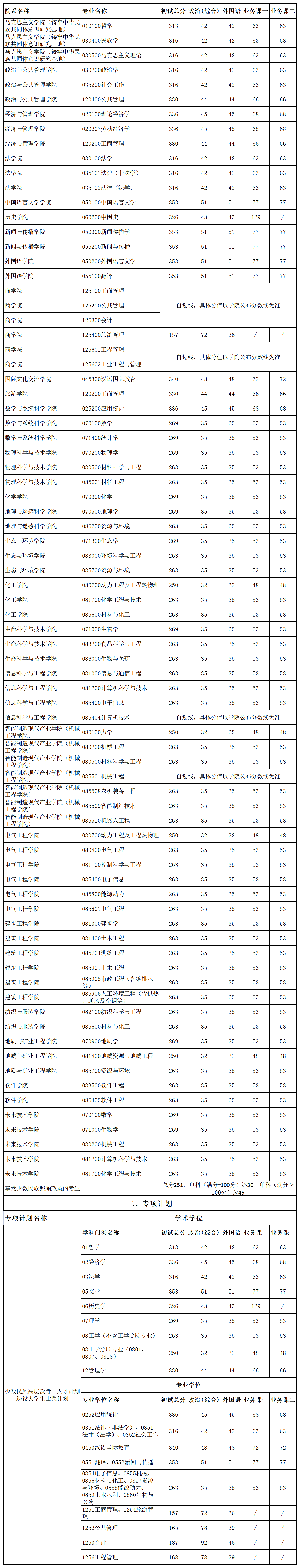 2024年新疆大学研究生分数线一览表（含2023年历年）