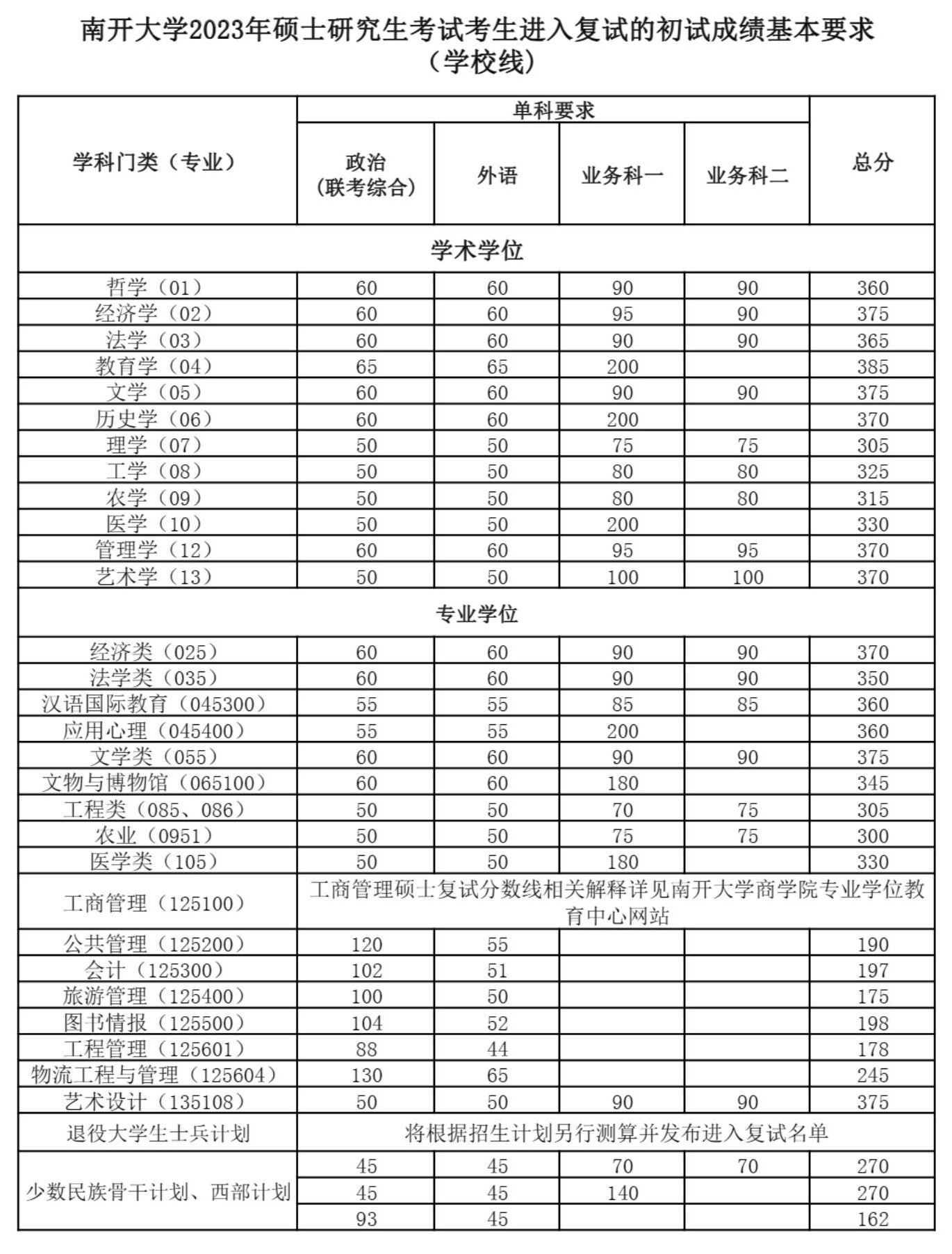 2024年南开大学研究生分数线一览表（含2023年历年）