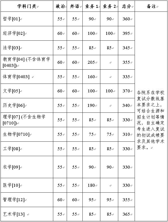 2024年浙江大学研究生分数线一览表（含2023年历年）