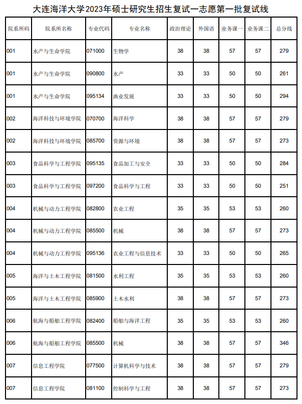 2024年大连海洋大学研究生分数线一览表（含2023年历年）