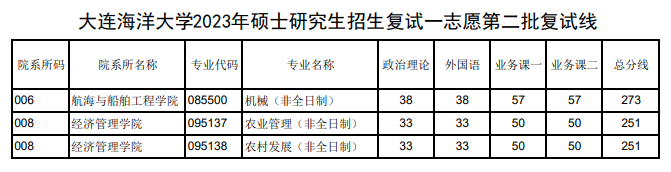 2024年大连海洋大学研究生分数线一览表（含2023年历年）