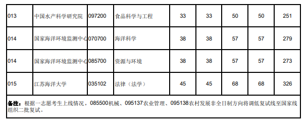 2024年大连海洋大学研究生分数线一览表（含2023年历年）