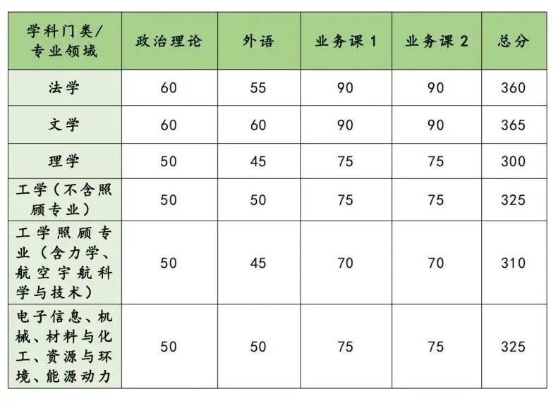 2024年国防科技大学研究生分数线一览表（含2023年历年）