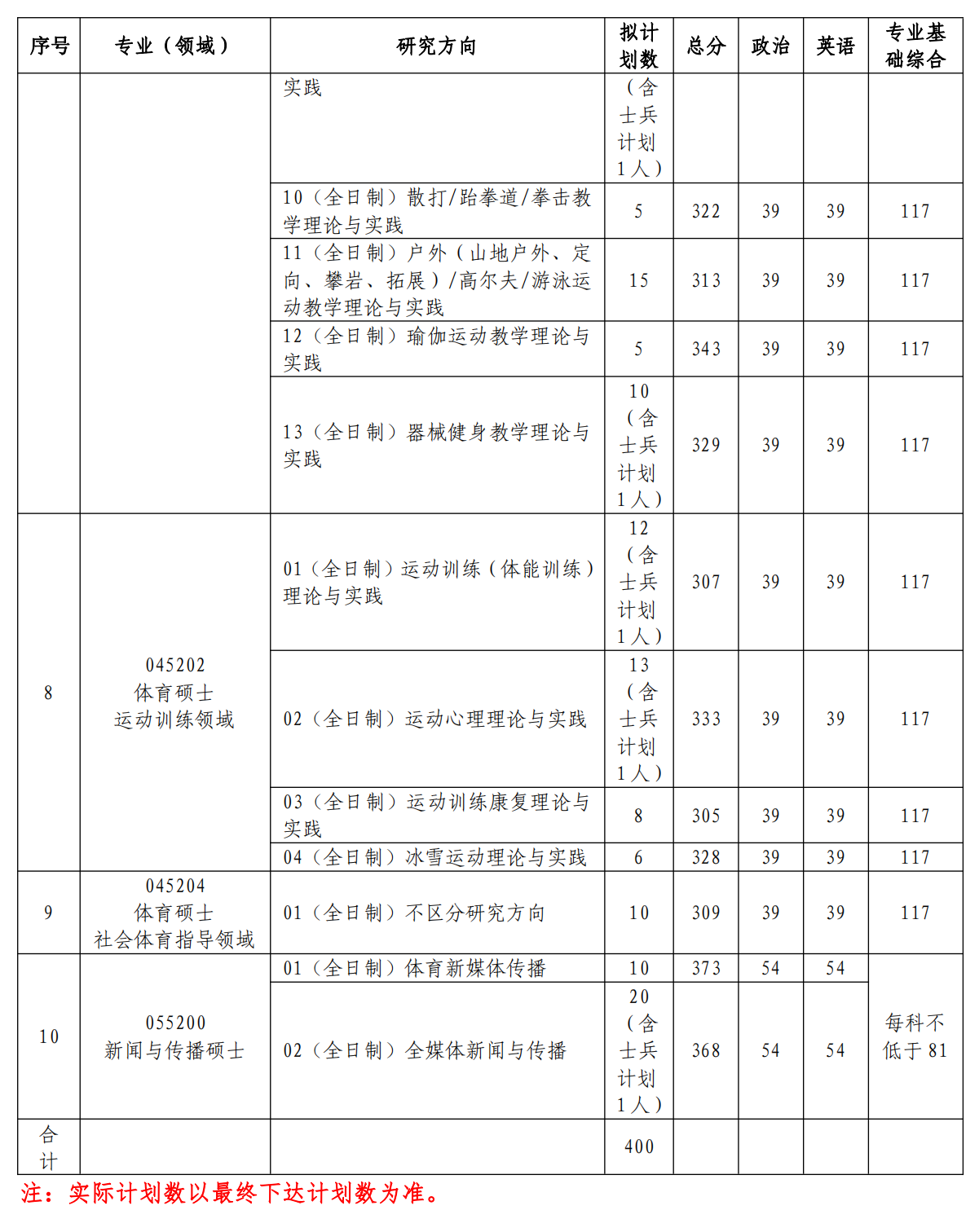 2024年沈阳体育学院研究生分数线一览表（含2023年历年）