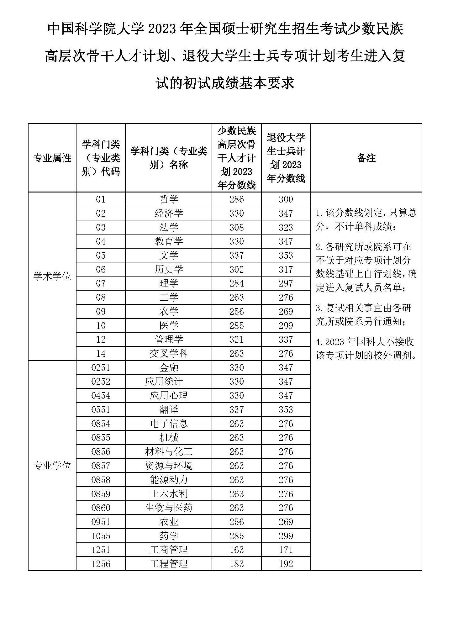 2024年中国科学院大学研究生分数线一览表（含2023年历年）