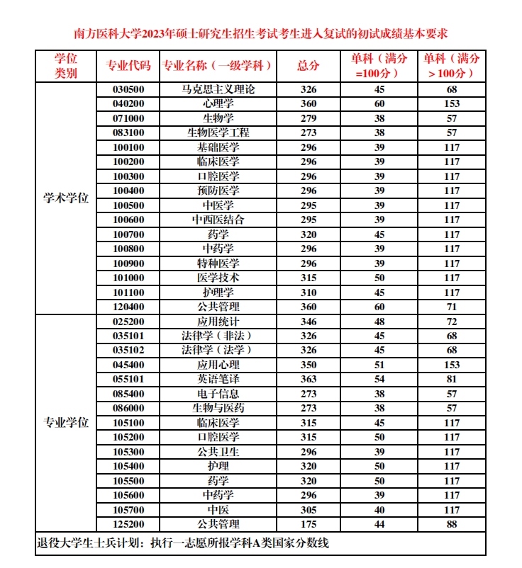 2024年南方医科大学研究生分数线一览表（含2023年历年）