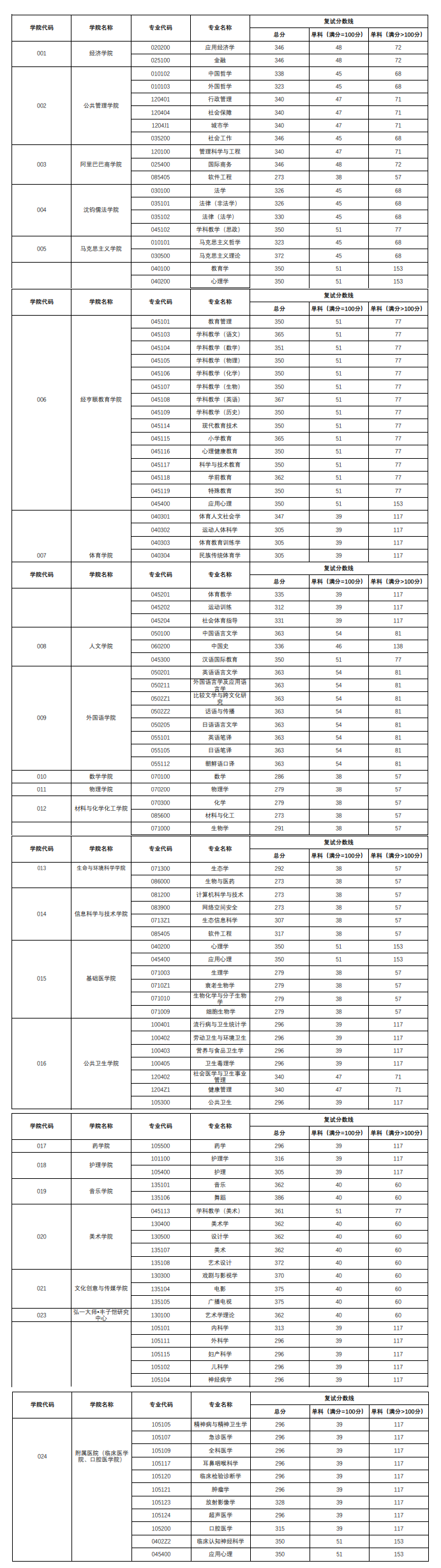 2024年杭州师范大学研究生分数线一览表（含2023年历年）