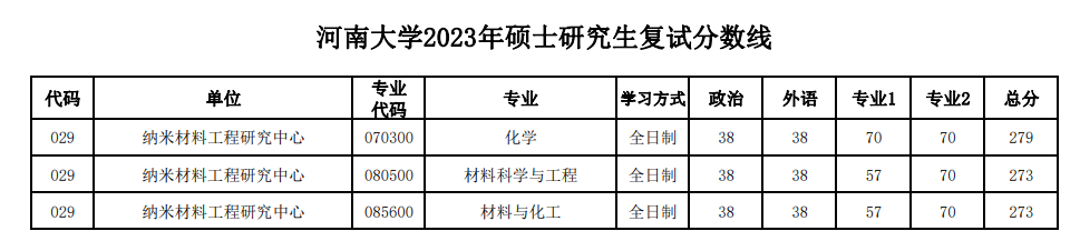 2024年河南大学研究生分数线一览表（含2023年历年）