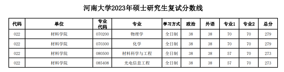 2024年河南大学研究生分数线一览表（含2023年历年）