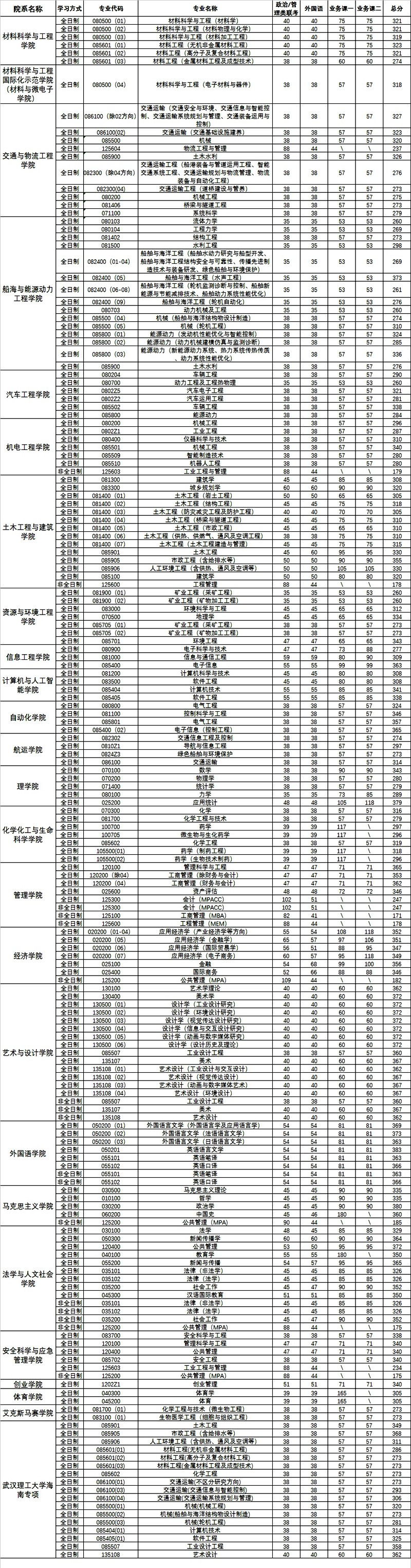 2024年武汉理工大学研究生分数线一览表（含2023年历年）