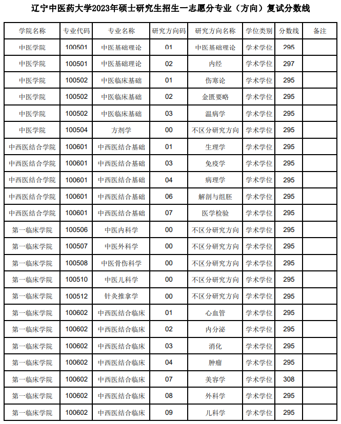 2024年辽宁中医药大学研究生分数线一览表（含2023年历年）