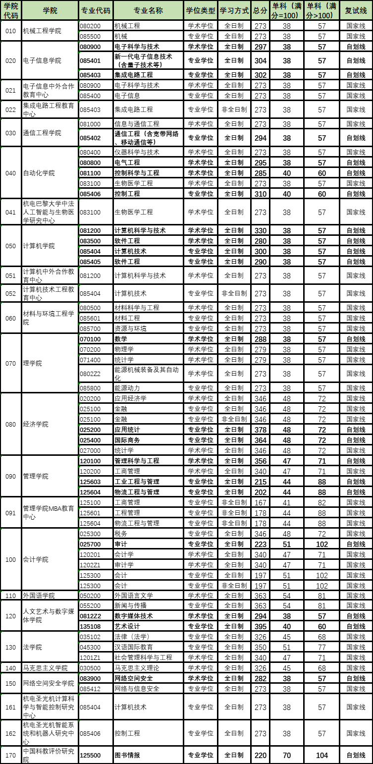 2024年杭州电子科技大学研究生分数线一览表（含2023年历年）