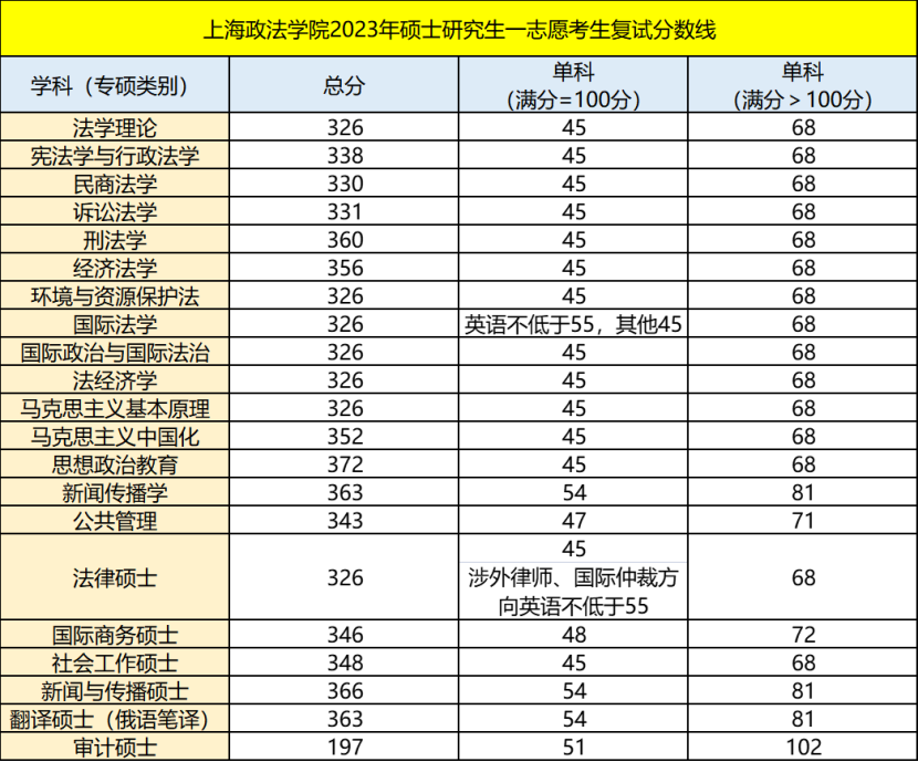 2024年上海政法学院研究生分数线一览表（含2023年历年）